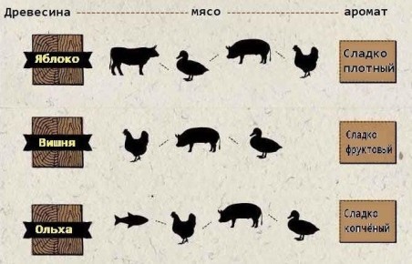Как выбор древесной щепы формирует уникальный вкус мяса